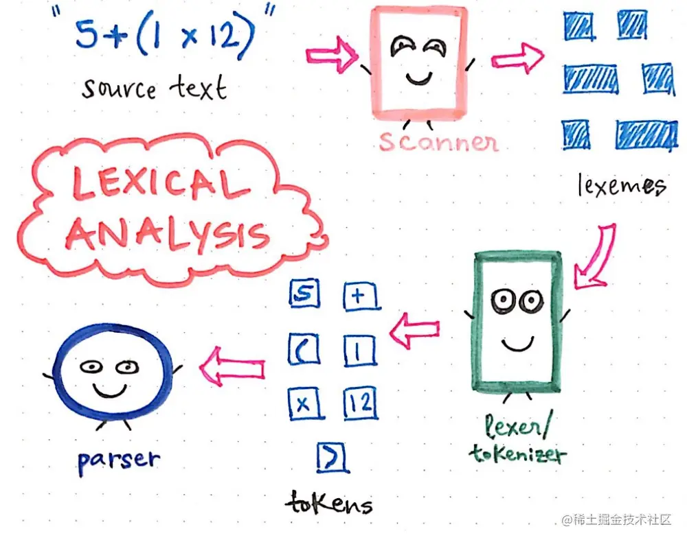 lexicalAnalysis